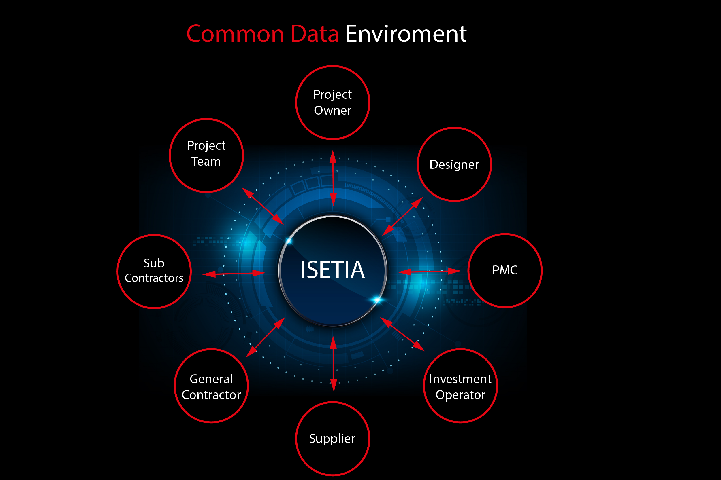 isetia-common-data-enviroment